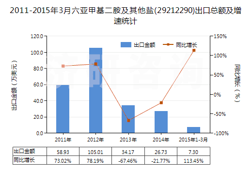 2011-2015年3月六亞甲基二胺及其他鹽(29212290)出口總額及增速統(tǒng)計(jì) 2011-2015年3月六亞甲基二胺及其他鹽(29212290)出口總額及增速統(tǒng)計(jì)